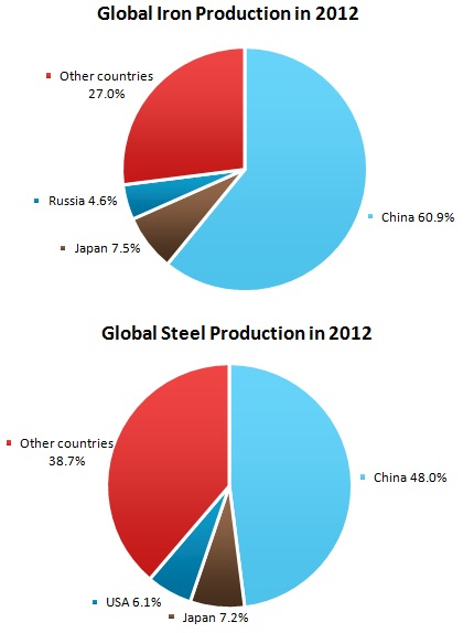 Steel Industry: 2015 Review And Forecast