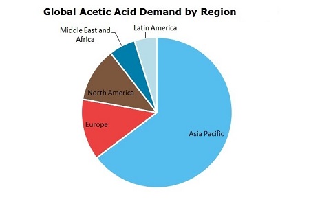 Acetic Acid (AcOH) Global Demand by Region