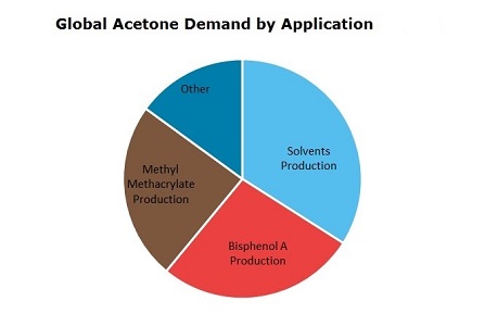 Acetone Global Demand by Application