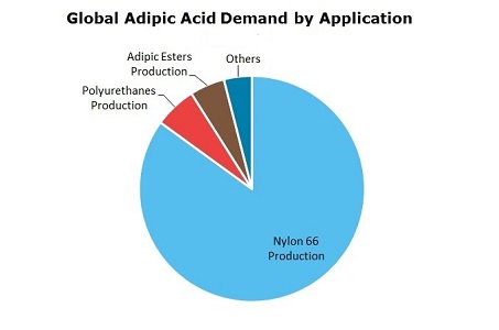 Adipic Acid (ADPA) Global Demand by Application