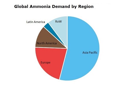 Ammonia Global Demand by Region
