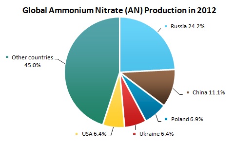 Global Ammonium Nitrate Production in 2012 Global Ammonium Nitrate Production in 2012