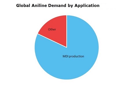 Aniline Global Demand by Application