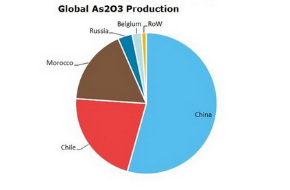 Arsenic Global Production