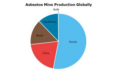 Asbestos Mine Production Globally