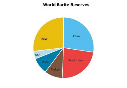 Barite World Reserves