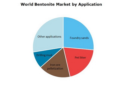 Bentonite World Market by Application