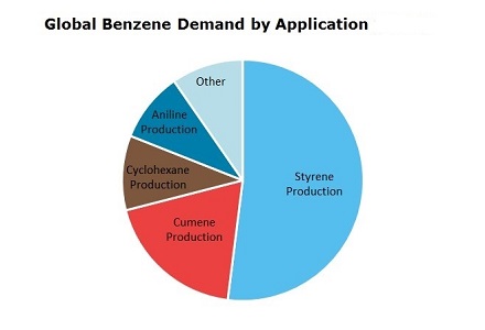 Benzene Global Demand by Application