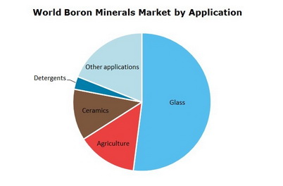 Boron Minerals World Market by Application