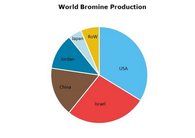 Bromine World Production