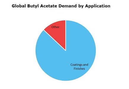 Butyl Acetate (BAC) Global Demand by Application