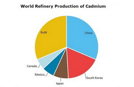 Cadmium World Refinary Production