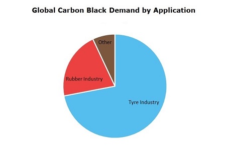 Carbon Black Global Demand by Application