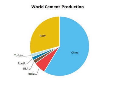 Cement World Production