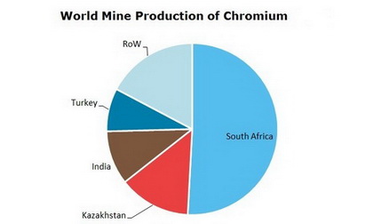 Chromium World Mine Production