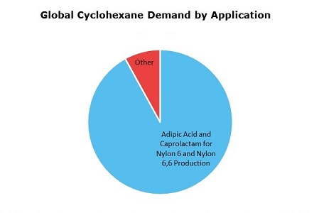 Cyclohexane (CX) Global Demand by Application