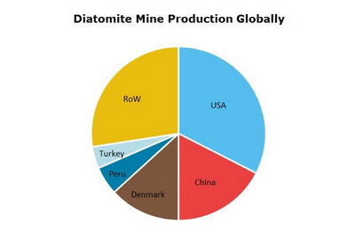 Diatomite Mine Production Globally
