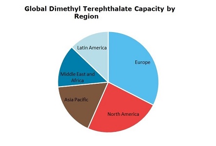 Dimethyl Terephthalate (DMT) Global Capacity by Region