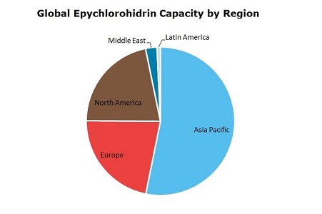 Epichlorohydrin (ECH) Global Capacity by Region
