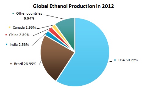 Global Ethanol Production in 2012 Global Ethanol Production in 2012