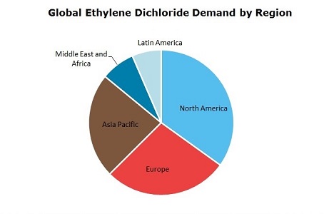 Ethylene Dichloride (EDC) Global Demand by Region