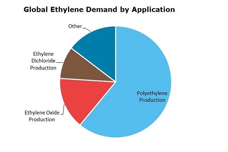 Ethylene (ET) Global Demand by Application