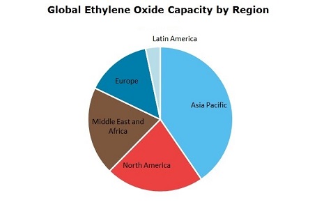 Ethylene Oxide (EO) Global Capacity by Region