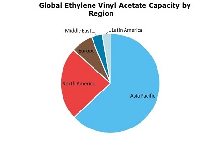 Ethylene Vinyl Acetate (EVA) Global Capacity by Region