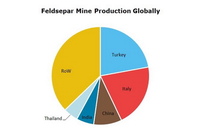 Feldspar Mine Production Globally