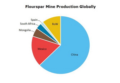 Fluorspar Mine Production Globally