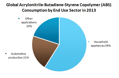 global acrylonitrile butadiene styrene market profiles Global acrylonitrile butadiene styrene (abs) resin market study formulates with historic data up to 2017 and gives a forecast for 2018-2023 this incorporates. global acrylonitrile butadiene styrene market profiles Global acrylonitrile butadiene styrene (abs) resin market study formulates with historic data up to 2017 and gives a forecast for 2018-2023 this incorporates.