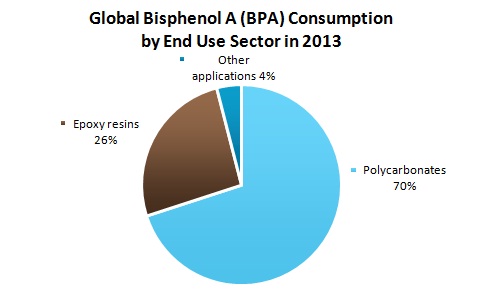 Bisphenol A (BPA): 2015 World Market Outlook And Forecast Up To 2019