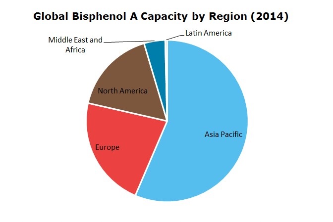 Bisphenol A (BPA): 2015 World Market Outlook And Forecast Up To 2019