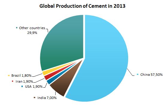 Cement: 2015 World Market Review and Forecast