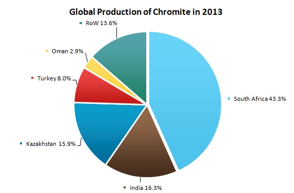 Chromium World Market Review And Forecast