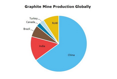 Graphite Mine Production Globally