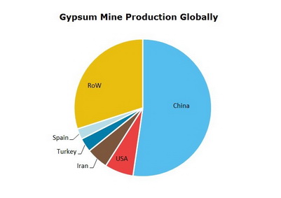 Gypsum Mine Production Globally