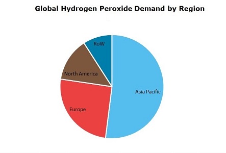Hydrogen Peroxide Global Demand by Region