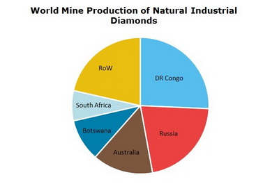 Industrial Diamonds World Mine Production