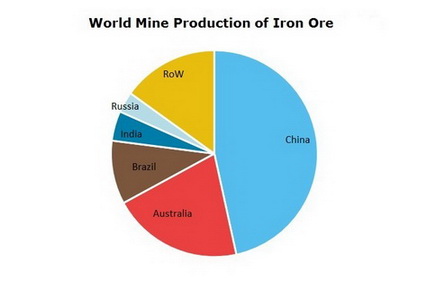 Iron Ore World Mine Production