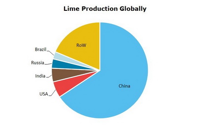 Lime Production Globally