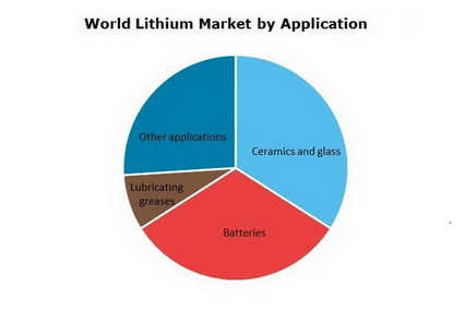 Lithium World Market by Application