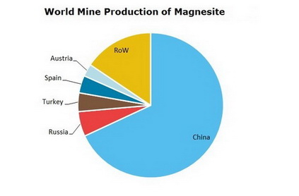 Magnesium and Compounds World Mine Production of Magnesite