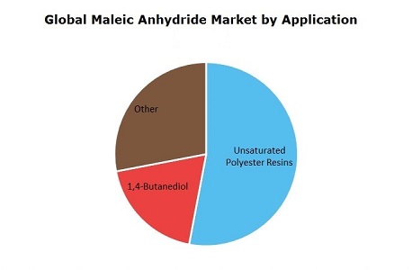 Maleic Anhydride (MA) Global Market by Application
