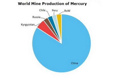 Mercury World Mine Production