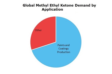 Methyl Ethyl Ketone (MEK) Global Demand by Application