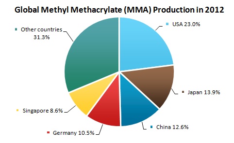Global Methyl Methacrylate Production in 2012 Global Methyl Methacrylate Production in 2012