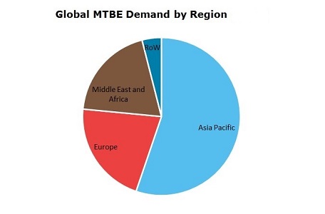 Methyl Tertiary Butyl Ether (MTBE) Global Demand by Region