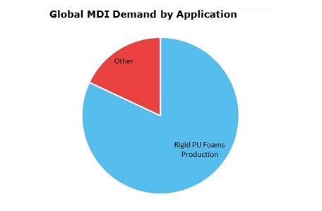Methylene Di-P-Phenylene Isocyanate (MDI) Global Demand by Application