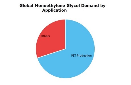 Monoethylene Glycol (MEG) Global Demand by Application